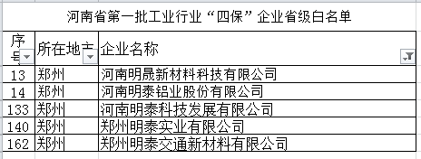 188bet体育在线线
铝业等多家子公司入选河南省第一批工业行业“四保”企业省级白名单